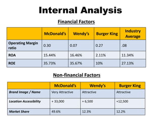 Internal Analysis
Financial Factors
McDonald’s Wendy’s Burger King
Industry
Average
Operating Margin
ratio
0.30 0.07 0.27 .08
ROA 15.44% 16.46% 2.11% 11.34%
ROE 35.73% 35.67% 10% 27.13%
Non-financial Factors
McDonald’s Wendy’s Burger King
Brand Image / Name Very Attractive Attractive Attractive
Location Accessibility + 33,000 + 6,500 +12,500
Market Share 49.6% 12.3% 12.2%
 