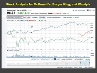 Stock Analysis for McDonald’s, Burger King, and Wendy’s
 