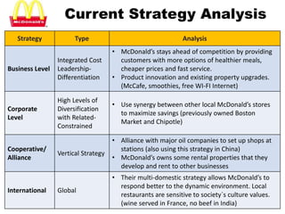Current Strategy Analysis
Strategy Type Analysis
Business Level
Integrated Cost
Leadership-
Differentiation
• McDonald’s stays ahead of competition by providing
customers with more options of healthier meals,
cheaper prices and fast service.
• Product innovation and existing property upgrades.
(McCafe, smoothies, free WI-FI Internet)
Corporate
Level
High Levels of
Diversification
with Related-
Constrained
• Use synergy between other local McDonald’s stores
to maximize savings (previously owned Boston
Market and Chipotle)
Cooperative/
Alliance
Vertical Strategy
• Alliance with major oil companies to set up shops at
stations (also using this strategy in China)
• McDonald’s owns some rental properties that they
develop and rent to other businesses
International Global
• Their multi-domestic strategy allows McDonald’s to
respond better to the dynamic environment. Local
restaurants are sensitive to society`s culture values.
(wine served in France, no beef in India)
 
