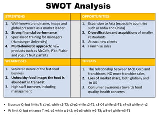 SWOT Analysis
• S pursue O, but limits T: s1-o1 while s1-T2; s2-o2 while s2-T2; s3-04 while s3-T1; s4-o3 while s4-t2
• W limit O, but enhance T: w1-o2 while w1-t2; w2-o3 while w2-T3; w3-o4 while w3-T1
STRENTGHS OPPORTUNITIES
1. Well-known brand name, image and
global presence as a market leader
2. Strong financial performance
3. Specialized training for managers
(Hamburger University)
4. Multi-domestic approach: new
products such as McCafe, P`tit Plaisir
and yogurt fruit parfaits
1. Expansion to Asia (especially countries
such as India and China)
2. Diversification and acquisitions of smaller
restaurants
3. Attract new clients
4. Franchise sales
WEAKNESSES THREATS
1. Saturated nature of the fast-food
business
2. Unhealthy food image; the food is
abundant in trans-fat
3. High staff turnover, including
management
1. The relationship between McD Corp and
franchisees, NO more franchise sales
2. Loss of market share, both globally and
in US
3. Consumer awareness towards food
quality, health concerns
 