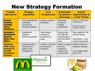 New Strategy Formation
Feasible
Alternatives
Strategic
Capabilities
Core
Competencies
Sustainable
Competitive
Advantage
Exploit
Opportunities &
Limits Threats
Pursue
Industry
Leading
Green
Initiatives
• Producing effective
marketing
campaign to
promote initiatives
Industry Leader in
Marketing
Marketing
contracts
already
established
Ads on TV, Billboards.
Trains/buses
Reduce chance of
negative publicity
Introduce
All-Natural/
Organic
Menu Item
Offers
• Established
suppliers
• Industry reputation
Value leader
because of
economies of
scale
Supply chain
can offer All-
natural/organic
items at lowest
price.
New market for ‘all-
natural’ Burger
Late Mover = Lost
market opportunity
Contract
with Local
Schools to
provide
nutritional
lunches
• Industry leading
Operations &
supply chain
management
Leader in low cost
and speed of
operation.
Ability to supply
low cost
nutritional
meals to all-
income level
Ability to find new
domestic revenue
Limit market share
loss in US
 