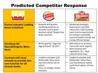 Predicted Competitor Response
Pursue industry Leading
Green Initiatives
• Respond with greater
marketing emphasis on
promote current green
practices called “Burger King
Green Sessions”
• Marketing campaigns
featuring its new LEED
restaurants. LEED buildings
meet criteria requirements
for having a sustainable,
environmentally friendly and
energy-efficient design.
Introduce All-
Natural/Organic Menu
Items
• BK has goal for “cage free
eggs and pork” by 2017.
• Will need to try to infuse
menu with more organics.
• More honesty with
ingredients. (Ex – New
natural French fries)
Contract with local
schools to provide low-
cost lunches for all
income levels
• Unable to compete with
McDonalds' Value chain
• low-cost lunches not an
option.
• Focus on college campus
contracts.
• Unable to compete with
McDonalds` Value Chain.
• Fast food delivery market
could be an option. (Jimmy
Johns)
 