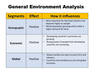 General Environment Analysis
Segments Effect How it influences
Demographic Positive
• Most important for fast food industry that
depends highly on people
• World population growing which yields a
higher demand for food.
Economic Positive
• Developing countries’ economies are
growing.
• Buying power of people from developing
countries are increasing.
Global Positive
• Global markets are open to every firm and
industry.
• Countries have tendency to join the global
economy.
 
