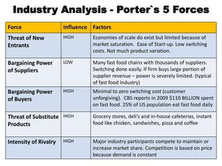 Industry Analysis - Porter`s 5 Forces
Force Influence Factors
Threat of New
Entrants
HIGH Economies of scale do exist but limited because of
market saturation. Ease of Start-up. Low switching
costs. Not much product variation.
Bargaining Power
of Suppliers
LOW Many fast food chains with thousands of suppliers.
Switching done easily. If firm buys large portion of
supplier revenue – power is severely limited. (typical
of fast food industry)
Bargaining Power
of Buyers
HIGH Minimal to zero switching cost (customer
unforgiving). CBS reports in 2009 $110 BILLION spent
on fast food. 25% of US population eat fast food daily
Threat of Substitute
Products
HIGH Grocery stores, deli’s and in-house cafeterias, instant
food like chicken, sandwiches, pizza and coffee
Intensity of Rivalry HIGH Major industry participants compete to maintain or
increase market share. Competition is based on price
because demand is constant
 