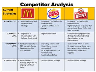 Competitor Analysis
Current
Strategies
BUSINESS LEVEL • Cost Leadership and
Differentiation
Strategy
• Integrated Cost leadership/
differentiation.
(good fit for Fast Food
Industry)
• Integrated Cost leadership/
Differentiation.
• Higher emphasis on quality than
competitors. (Good Fit for Fast
Food Industry)
CORPORATE
LEVEL
• High Level of
Diversification with
Related-Constrained
• High Diversification • Currently changing corporate
strategy from Related-linked
diversification to low
diversification.
COOPERATIVE
LEVEL
• Joint ventures in Japan
• 51% owned in Russia
• Developmental in
South America.
• Marketing alliance with
DreamWorks (movie
promotions).
• BK & Pepsi have struck a
China alliance.
• Seattle's Best Coffee
• Teamed with Arby’s to form
Strategic Sourcing Group (save
costs, energy, and gain better
competitive contracts for
supplies)
INTERNATIONAL • Multi-domestic
strategy. Emphasis on
aligning with local
taste.
• Multi-domestic Strategy • Multi-domestic Strategy
 