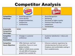 Competitor Analysis
Competitive
Advantage
• Brand Recognition
• Flame Broiled
Burgers/sandwiches
• Inexpensive
• Convenience
• Brand Recognition
• Marketing
• Perceived as higher quality
• Premium food made fast
• Inexpensive
• Convenience
Sustainable
Competitive
Advantages
NONE NONE
Competitor
Future
Assumptions
• Changes in customer
preference
• Customer Satisfaction = Value and
Quality
Competitor
future Objectives
• Offer Oatmeal, real fruit
smoothies. Focus on more
global markets.
• 5000 of 12500 stores outside
US with 90% of Company
growth from outside US.
• Enhance customer experience by
introducing new furniture such as
fireplaces and comfortable seating in
their establishments
 