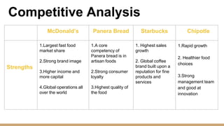 Competitive Analysis
McDonald’s Panera Bread Starbucks Chipotle
Strengths
1.Largest fast food
market share
2.Strong brand image
3.Higher income and
more capital
4.Global operations all
over the world
1.A core
competency of
Panera bread is in
artisan foods
2.Strong consumer
loyalty
3.Highest quality of
the food
1. Highest sales
growth
2. Global coffee
brand built upon a
reputation for fine
products and
services
1.Rapid growth
2. Healthier food
choices
3.Strong
management team
and good at
innovation
 