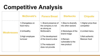 Competitive Analysis
McDonald’s Panera Bread Starbucks Chipotle
Weaknesses
1.Changeless on
food menu
2.Unhealthy
3.High employee
turnover
1. Brand presence of
the company is not
as strong as
McDonald’s
2.The development
of the brand is slow
3.The restaurant
does not provide
1.Slow to diversify
into other sectors
2.Stereotype of the
brand image
3.Remain
vulnerable to the
new product
1.Higher price than
competitor
2.Limited menu
3.Not authentic
Mexican food
 