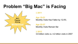 Problem “Big Mac” is Facing
Ain’t
Popular
Among
Millennial
⇩ 2011
Age 19-21
Monthly Visits Has Fallen by 12.9%
Age 22-37
Monthly Visits Remain flat
⇩ 2012
3.6 billion visits vs. 4.2 billion visits in 2007
 