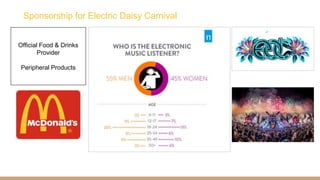 Sponsorship for Electric Daisy Carnival
Official Food & Drinks
Provider
Peripheral Products
 