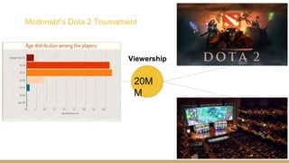 Mcdonald’s Dota 2 Tournament
20M
M
Viewership
 