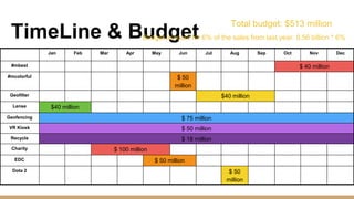TimeLine & Budget
Jan Feb Mar Apr May Jun Jul Aug Sep Oct Nov Dec
#mbest $ 40 million
#mcolorful $ 50
million
Geofilter $40 million
Lense $40 million
Geofencing $ 75 million
VR Kiosk $ 50 million
Recycle $ 18 million
Charity $ 100 million
EDC $ 50 million
Dota 2 $ 50
million
Budget account for 6% of the sales from last year: 8.56 billion * 6%
Total budget: $513 million
 