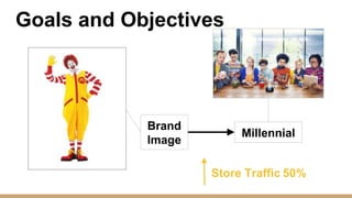 Goals and Objectives
Brand
Image
Millennial
Store Traffic 50%
 