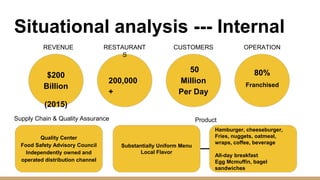 Situational analysis --- Internal
$200
Billion
(2015)
REVENUE
200,000
+
RESTAURANT
S
50
Million
Per Day
CUSTOMERS
80%
OPERATION
Franchised
Quality Center
Food Safety Advisory Council
Independently owned and
operated distribution channel
Supply Chain & Quality Assurance Product
Substantially Uniform Menu
Local Flavor
Hamburger, cheeseburger,
Fries, nuggets, oatmeal,
wraps, coffee, beverage
All-day breakfast
Egg Mcmuffin, bagel
sandwiches
 