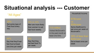 Situational analysis --- Customer
“All Ages”
25%
Eat some type of
Fast food every
day
44%
Say that they’ll eat
fast food at least
one time per week.
6%
Say that they
eat fast food 7x
per week.
53% vs. 42%
Men are more likely
than women to eat
fast food weekly.
110 million
Visited McDonald’s
in the past month at
least one time.
Household Income
$75k/year
vs
$50k/year
Same likelihood to
eat once per week at
Mcdonald’s
39% of less than
$20k/year
Eat at least once per
week
 