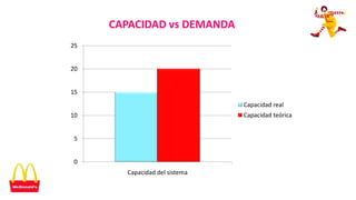 0
5
10
15
20
25
Capacidad del sistema
Capacidad real
Capacidad teórica
CAPACIDAD vs DEMANDA
 