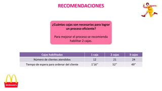 RECOMENDACIONES
¿Cuántas cajas son necesarias para lograr
un proceso eficiente?
Para mejorar el proceso se recomienda
habilitar 2 cajas.
Cajas habilitadas 1 caja 2 cajas 3 cajas
Número de clientes atendidos 12 21 24
Tiempo de espera para ordenar del cliente 1’16’’ 52’’ 49’’
 