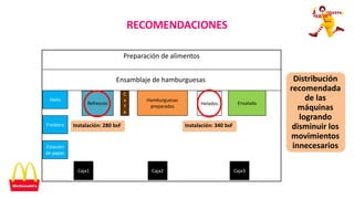 Preparación de alimentos
Caja2Caja1 Caja3
Ensamblaje de hamburguesas
Hielo
Freidora
Estación
de papas
Helados
C
a
f
é
Hamburguesas
preparadas
Refrescos Ensalada
Distribución
recomendada
de las
máquinas
logrando
disminuir los
movimientos
innecesarios
RECOMENDACIONES
Instalación: 280 bsF Instalación: 340 bsF
 