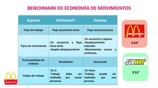 BENCHMARK DE ECONOMÍA DE MOVIMIENTOS
Aspecto McDonald’s Subway
Flujo de trabajo Flujo secuencial mixto Flujo secuencial puro
Tipos de movimiento
-En secuencia y flujo
hacia atrás.
-Amplio desplazamiento.
-En secuencia y bypass.
-Desplazamiento
reducido.
-Movimientos curvos y
continuos.
Procesamiento de
órdenes
Simultáneo Secuencial
Celdas de trabajo
-En U.
-Trabajo debe ser
realizado por varias
personas.
-En línea.
-Trabajo puede ser
realizado por una
persona.
4’24”
3’53”
 