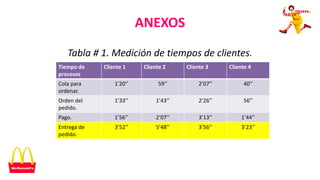 Tabla # 1. Medición de tiempos de clientes.
Tiempo de
procesos
Cliente 1 Cliente 2 Cliente 3 Cliente 4
Cola para
ordenar.
1’20’’ 59’’ 2’07’’ 40’’
Orden del
pedido.
1’33’’ 1’43’’ 2’26’’ 56’’
Pago. 1’56’’ 2’07’’ 3’13’’ 1’44’’
Entrega de
pedido.
3’52’’ 5’48’’ 3’56’’ 3’23’’
ANEXOS
 