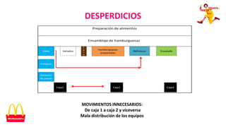 DESPERDICIOS
MOVIMIENTOS INNECESARIOS:
De caja 1 a caja 2 y viceversa
Mala distribución de los equipos
 