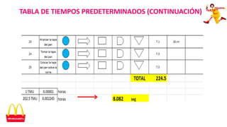 TABLA DE TIEMPOS PREDETERMINADOS (CONTINUACIÓN)
 