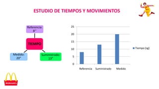 ESTUDIO DE TIEMPOS Y MOVIMIENTOS
TIEMPO
Referencia:
8’’
Suministrado:
13”
Medido:
20”
0
5
10
15
20
25
Referencia Suministrado Medido
Tiempo (sg)
 