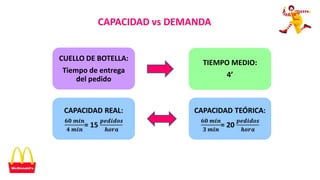 CAPACIDAD vs DEMANDA
CUELLO DE BOTELLA:
Tiempo de entrega
del pedido
TIEMPO MEDIO:
4’
 