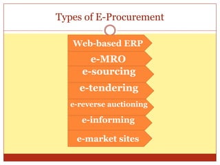Types of E-ProcurementWeb-based ERPe-MROe-sourcinge-tenderinge-reverse auctioninge-informinge-market sites