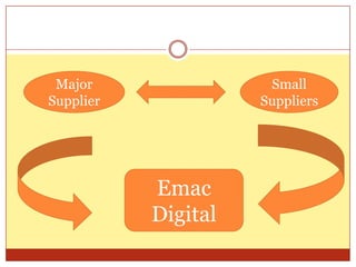 Major SupplierSmall SuppliersEmac Digital