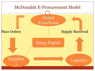 McDonalds E-Procurement ModelPlace Orders                                               Supply Received  Global FranchisesEmac DigitalLogisticsSuppliers