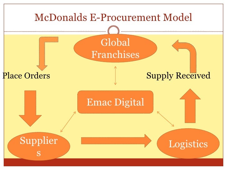 Mc donald’s e procurement, Supply Chain and Logistics