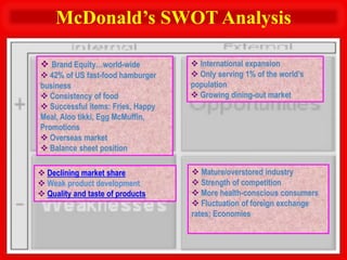 McDonald’s SWOT Analysis

 Brand Equity…world-wide           International expansion
 42% of US fast-food hamburger     Only serving 1% of the world’s
business                           population
 Consistency of food               Growing dining-out market
 Successful items: Fries, Happy
Meal, Aloo tikki, Egg McMuffin,
Promotions
 Overseas market
 Balance sheet position

 Declining market share            Mature/overstored industry
 Weak product development          Strength of competition
 Quality and taste of products     More health-conscious consumers
                                    Fluctuation of foreign exchange
                                   rates; Economies
 