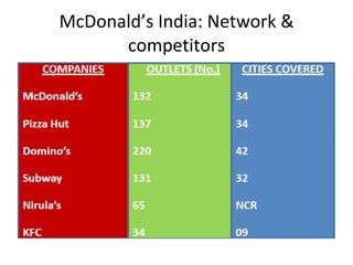 McDonald’s India: Network & competitors 