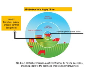 Supplier performance index Import Breath of supply process control equipment No direct control over issues, positive influence by raising questions, bringing people to the table and encouraging improvement The McDonald’s Supply Chain 