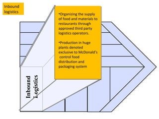 Inbound  Logistics Organizing the supply of food and materials to restaurants through approved third party logistics operators. Production in huge plants denoted exclusive to McDonald’s  control food distribution and packaging system Inbound logistics 