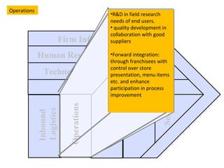 Technological Development Human Resource Management Firm Infrastructure Procurement Inbound  Logistics Operations Outbound Logistics Service Relatively Few Management Layers to Reduce Overhead Effective Training Programs to Improve Worker Efficiency and Effectiveness  Timing of Asset Purchases Efficient Plant Scale to Minimize Manufacturing Costs Selection of Low Cost Transport Carriers Delivery Schedule that Reduces Costs Products Priced to Generate Sales Volume Small, Highly Trained Sales Force Investments in Technology in order to Reduce Costs Associated with Manufacturing Processes Frequent Evaluation Processes to Monitor Suppliers’ Performances Policy Choice of Plant Technology Organizational Learning Efficient Order Sizes Operations R&D in field research needs of end users. quality development in collaboration with good suppliers Forward integration: through franchisees with control over store presentation, menu items etc. and enhance participation in process improvement Operations  