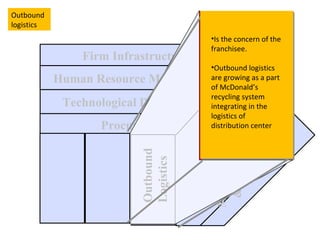 Technological Development Human Resource Management Firm Infrastructure Procurement Outbound Logistics Marketing  & Sales Service Selection of Low Cost Transport Carriers Delivery Schedule that Reduces Costs National Scale Advertising Products Priced to Generate Sales Volume Small, Highly Trained Sales Force Effective Product Installations to Reduce Frequency and Severity  of Recalls Frequent Evaluation Processes to Monitor Suppliers’ Performances Efficient Order Sizes Interrelationships with Sister Units Outbound Logistics Is the concern of the franchisee. Outbound logistics are growing as a part of McDonald’s recycling system integrating in the logistics of distribution center Outbound logistics 