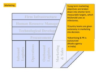Technological Development Human Resource Management Firm Infrastructure Procurement Inbound  Logistics Operations Outbound Logistics Marketing  & Sales Service MARGIN Marketing & Sales Long term marketing objectives are broken down into shorter term measurable targets, which McDonald uses as milestones. Country teams are given autonomy in marketing mix decision. Advertising & PR is outsourced  (Mudra agency in India) Marketing  