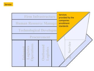 Technological Development Human Resource Management Firm Infrastructure Procurement Inbound  Logistics Operations Outbound Logistics Marketing  & Sales Service Service Services provided by the companies enrollment standards Service  