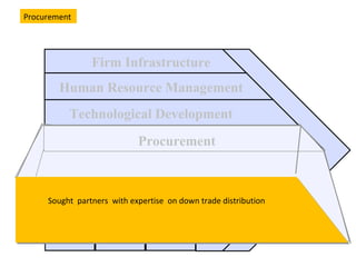 Technological Development Human Resource Management Firm Infrastructure Procurement Inbound  Logistics Operations Outbound Logistics Marketing  & Sales Service Procurement Sought  partners  with expertise  on down trade distribution Procurement  