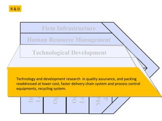 Technological Development Human Resource Management Firm Infrastructure Procurement Inbound  Logistics Operations Outbound Logistics Marketing  & Sales Service Technological Development Technology and development research  in quality assurance, and packing readdressed at lower cost, faster delivery chain system and process control equipments, recycling system. R & D 
