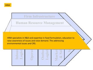 Technological Development Human Resource Management Firm Infrastructure Procurement Inbound  Logistics Operations Outbound Logistics Marketing  & Sales Service Human Resource Management HRM specialists in R&D and expertise in food formulation, education to raise awareness of issues and raise demand. The addressing environmental issues and CRS. HRM  