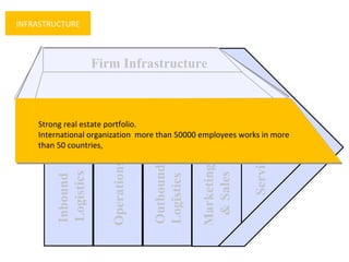 Support Activities Technological Development Human Resource Management Firm Infrastructure Inbound  Logistics Operations Outbound Logistics Marketing  & Sales Service Firm Infrastructure Strong real estate portfolio. International organization  more than 50000 employees works in more than 50 countries,  INFRASTRUCTURE 