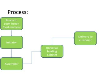 Process: 