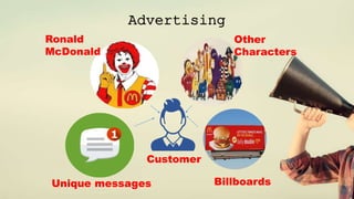 Advertising
Ronald
McDonald
Unique messages
Other
Characters
Billboards
Customer
 