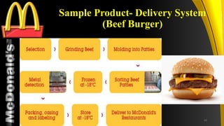 TM
Sample Product- Delivery System
(Beef Burger)
43
 