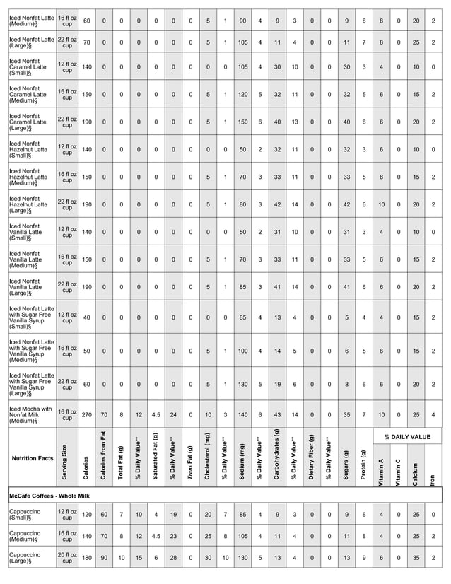 McDonalds Nutrition Facts