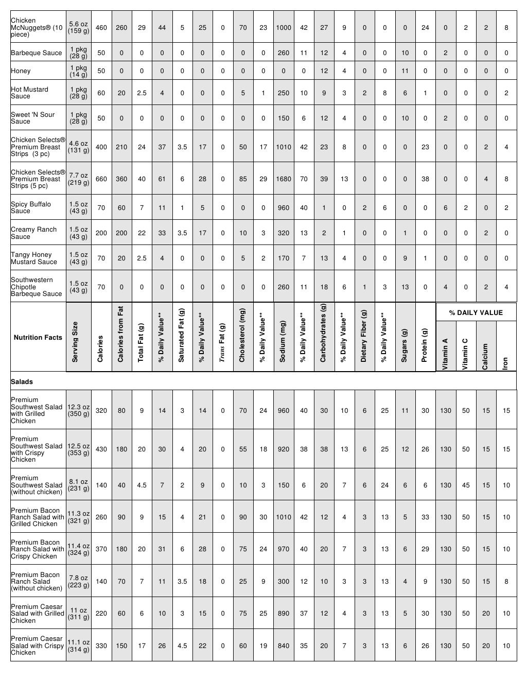 McDonald's Nutritional Facts