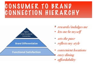 C ON SUM E R TO BR AND
C ONN ECT ION H IE R AR CHY
• rewards/indulges me
• lets me be myself
• sets the pace
• reflects my style
• convenient locations
• easy dining
• affordability
 